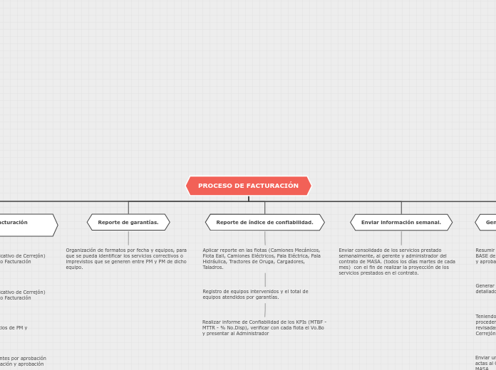 PROCESO DE FACTURACIÓN