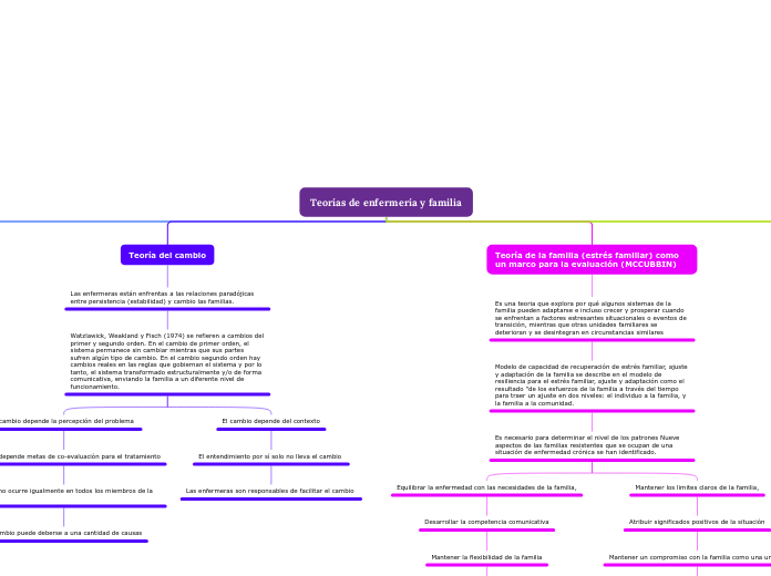Teorías de enfermería y familia