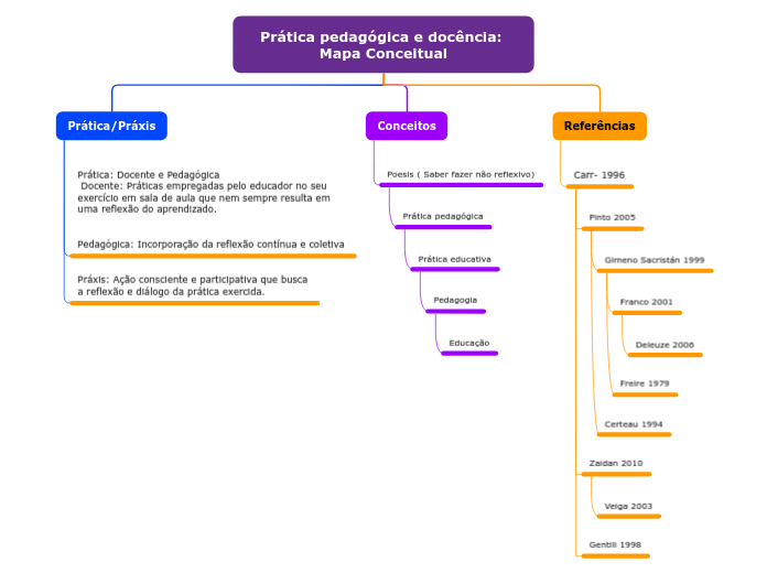 Prática pedagógica e docência: Mapa Conceitual