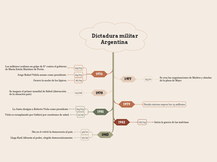 Dictadura militar
Argentina 