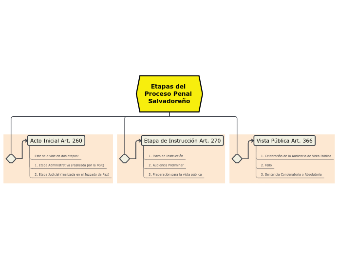 Etapas del Proceso Penal Salvadoreño