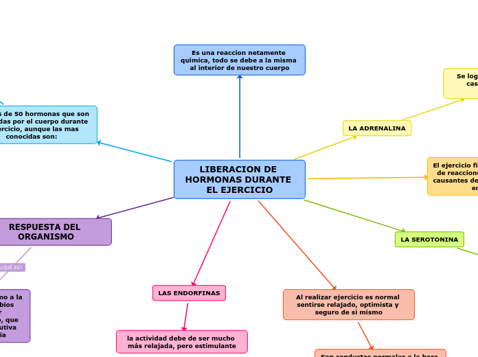 LIBERACION DE HORMONAS DURANTE EL EJERCICIO