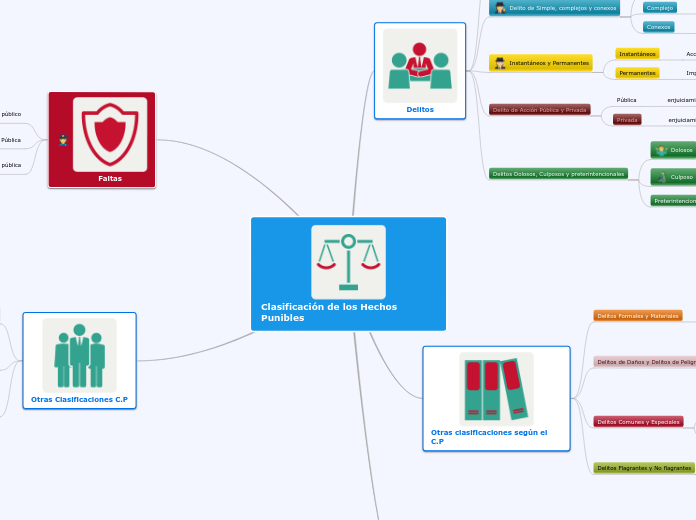 Clasificación de los Hechos Punibles