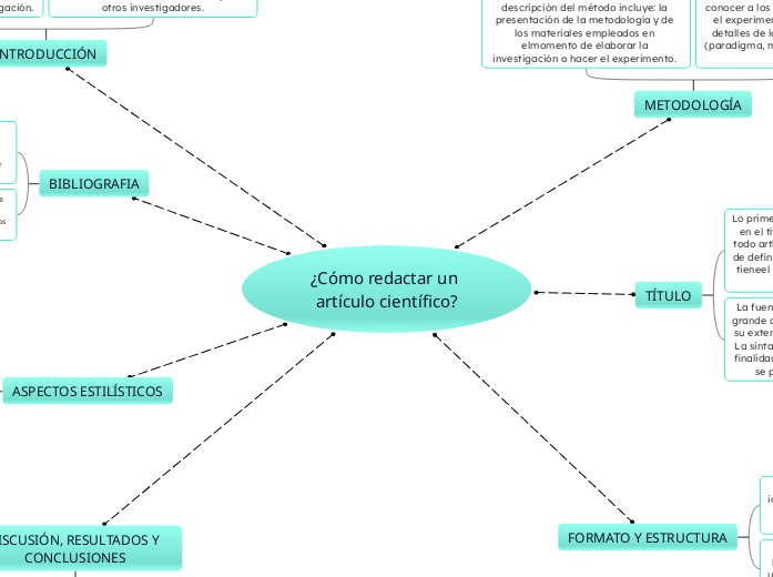 ¿Cómo redactar un artículo científico?