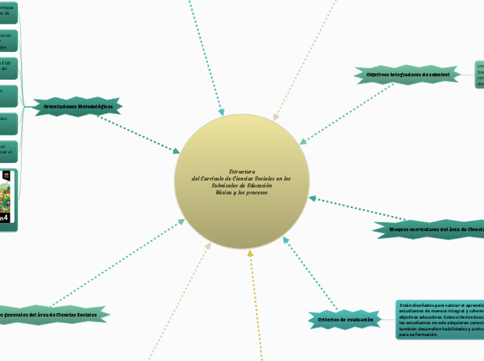 Estructura
del Currículo de Ciencias Sociales en los Subniveles de Educación
Básica y los procesos