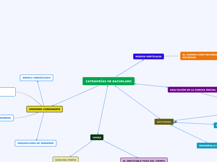 CATEGORÍAS DE BACHELARD