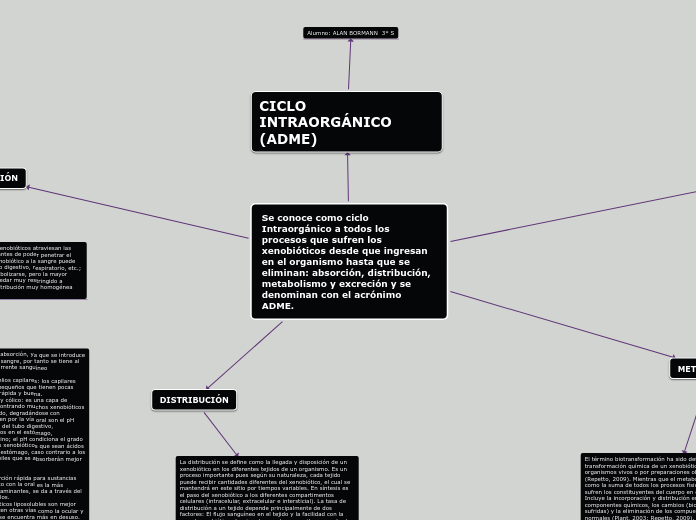 Se conoce como ciclo Intraorgánico a todos los procesos que sufren los xenobióticos desde que ingresan en el organismo hasta que se eliminan: absorción, distribución, metabolismo y excreción y se denominan con el acrónimo ADME.