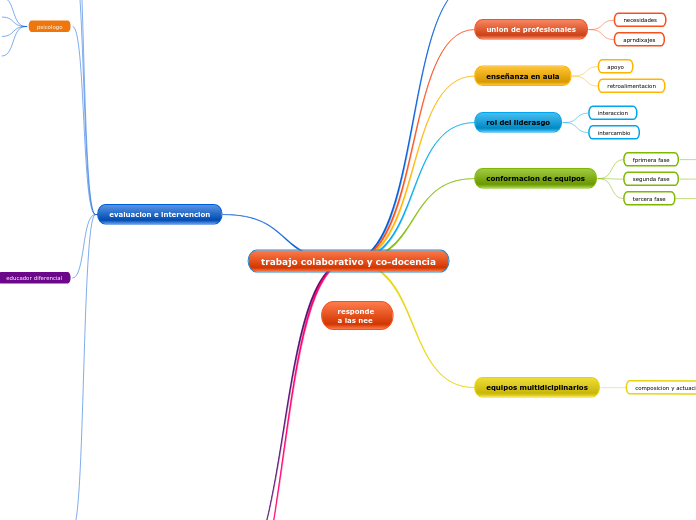 trabajo colaborativo y co-docencia