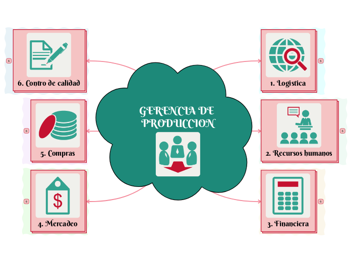 GERENCIA DE PRODUCCION