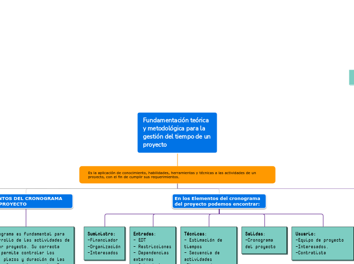 Fundamentación teórica y metodológica para la gestión del tiempo de un proyecto