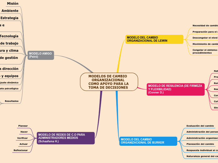 MODELOS DE CAMBIO
   ORGANIZACIONAL 
COMO APOYO PARA LA 
TOMA DE DECISIONES