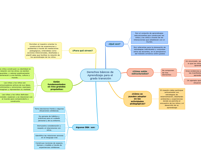 Derechos básicos de Aprendizaje para el grado transición