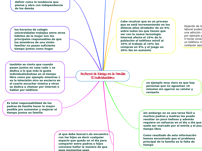 Factores de Riesgo en la Familia
El Individualismo