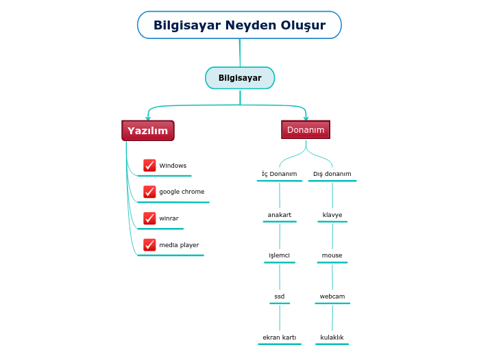 Bilgisayar Neyden Oluşur