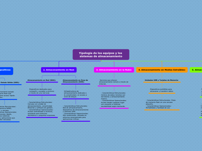 Tipología de los equipos y los sistemas de almacenamiento