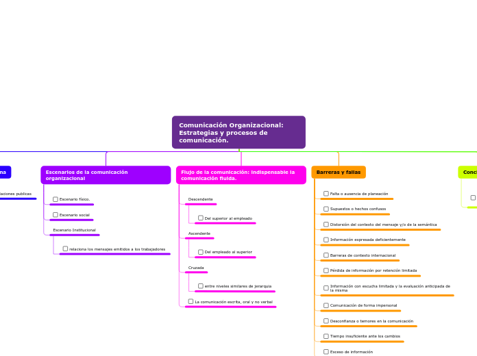 Comunicación Organizacional: Estrategias y procesos de comunicación.