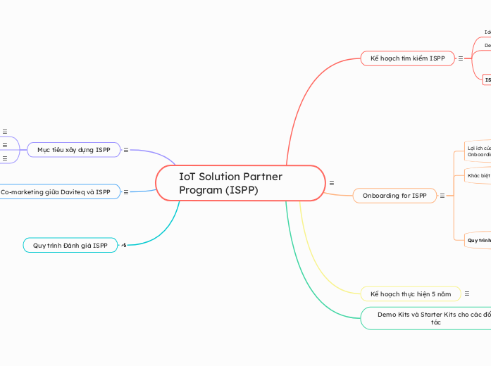 ISPP - IoT Solution Partner Program