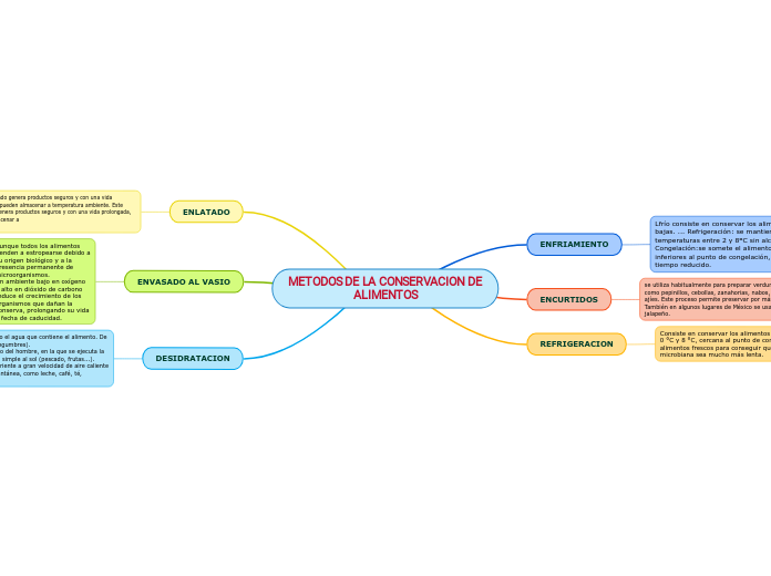 METODOS DE LA CONSERVACION DE ALIMENTOS