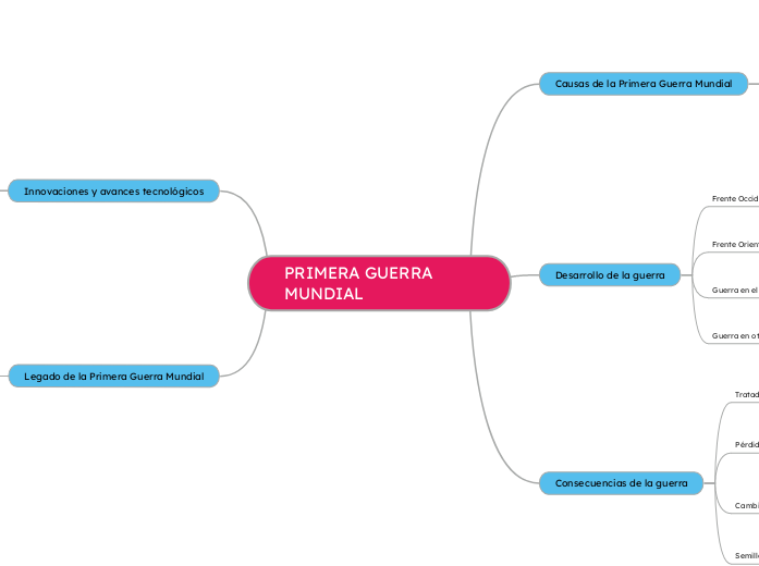 la primera guerra mundial