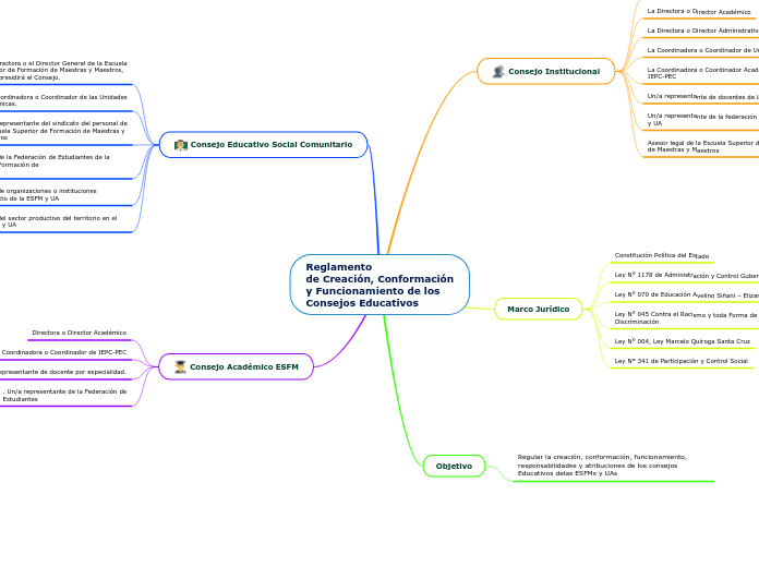 Reglamentode Creación, Conformacióny Funcionamiento de losConsejos Educativos
