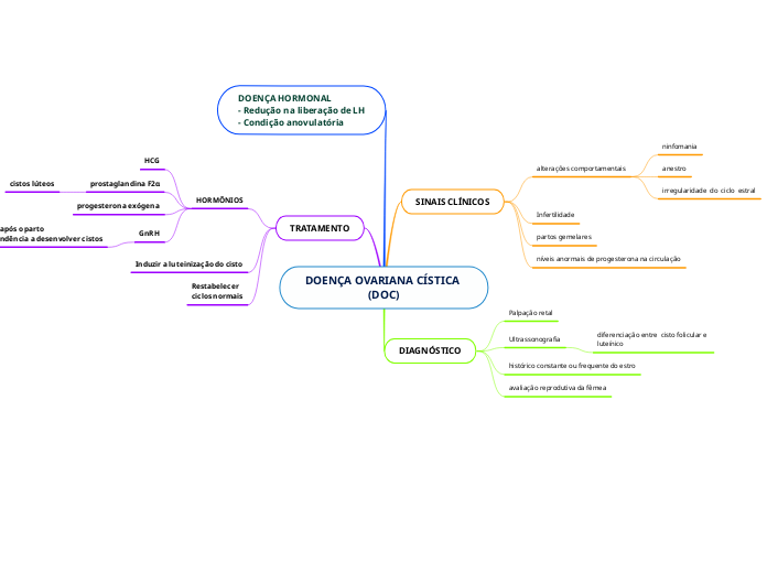 DOENÇA OVARIANA CÍSTICA (DOC)