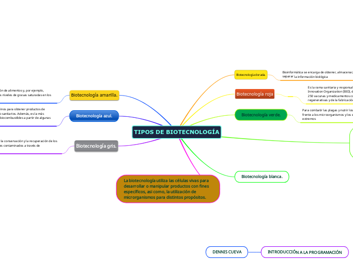 TIPOS DE BIOTECNOLOGÍA