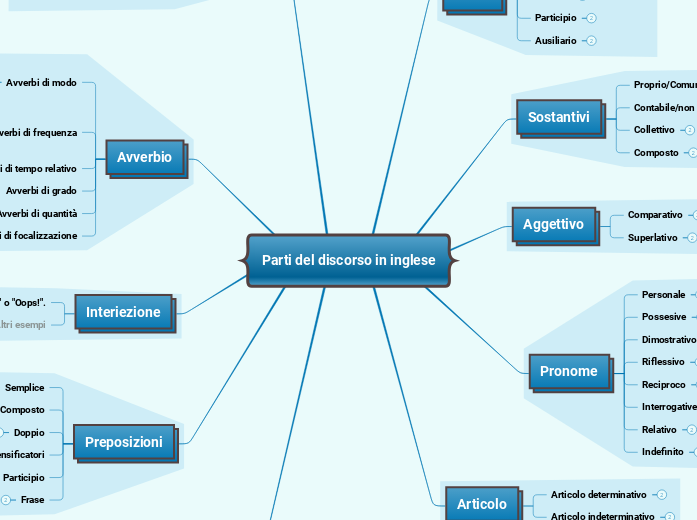 Parti del discorso in inglese