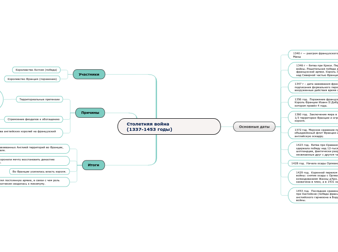 Столетняя война                     (1337-1453 годы)