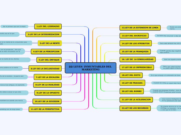 22 LEYES  INMUNTABLES DEL MARKETING