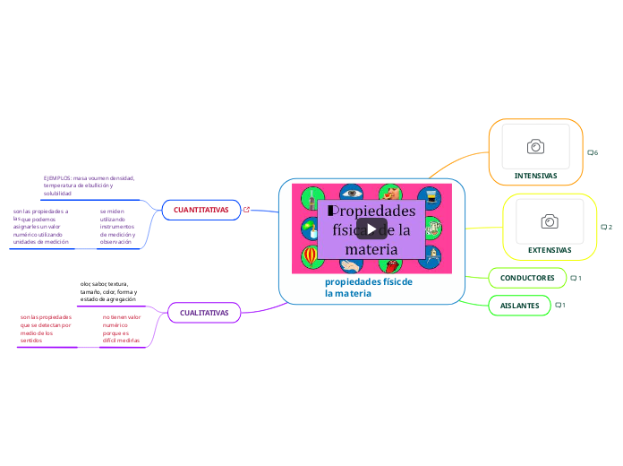 propiedades físicde la materia