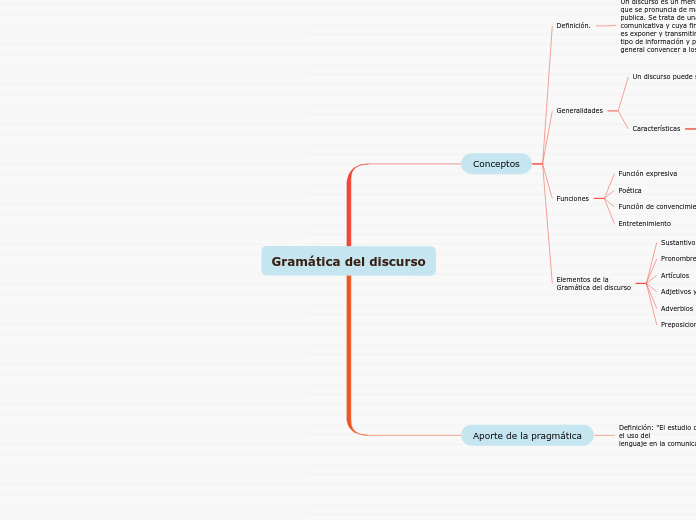 Gramática del discurso