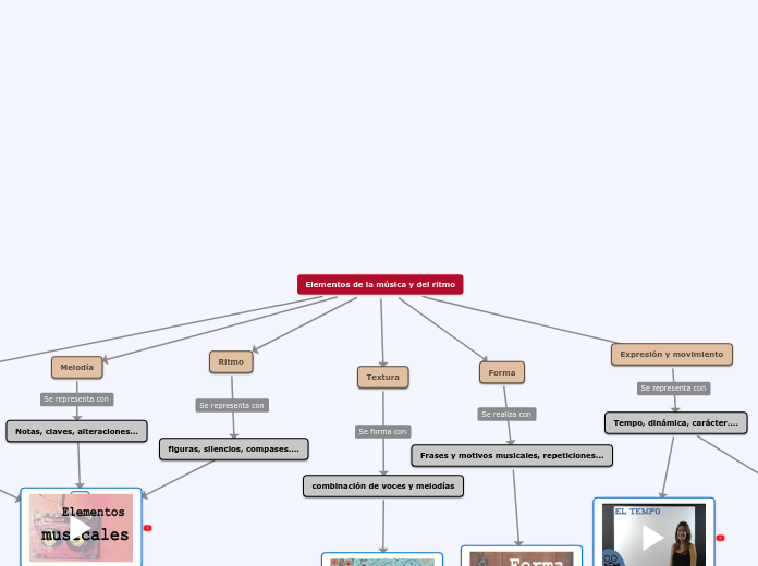 Elementos de la música y del ritmo