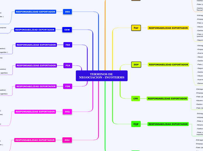 TERMINOS DE NEGOCIACION - INCOTERMS