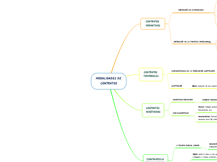 MODALIDADES DE CONTRATOS