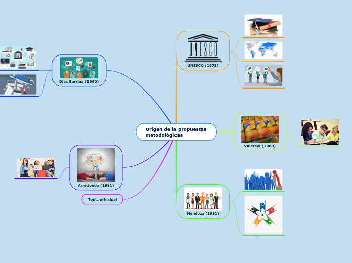Origen de la propuestas metodológicas