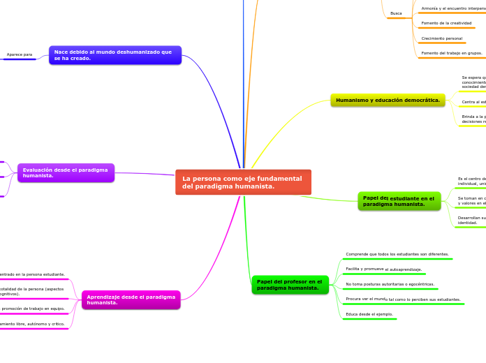La persona como eje fundamental del paradigma humanista.
