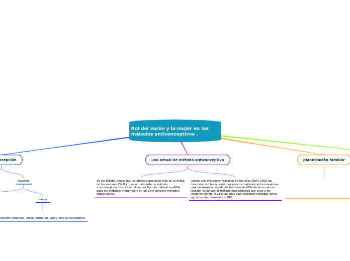 Rol del varótrabajo mapa conceptual clase fgl 149n y la mujer en los métodos anticonceptivos .