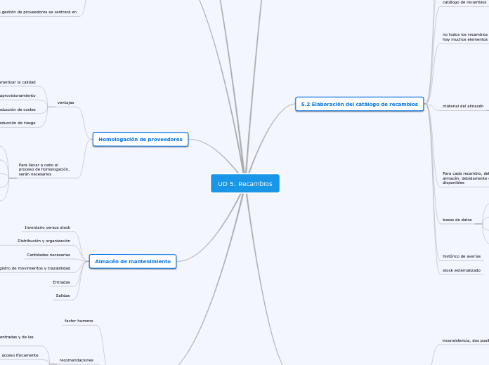 Mapa mental UD 5. Recambios