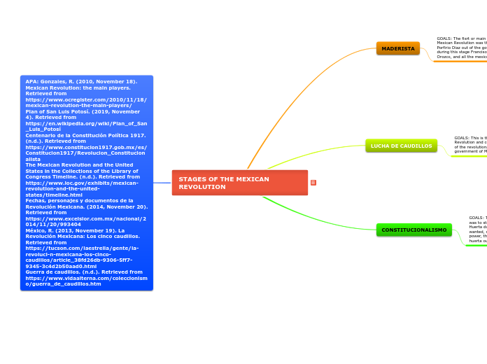 STAGES OF THE MEXICAN REVOLUTION