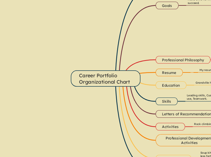 Career Portfolio Organizational Chart