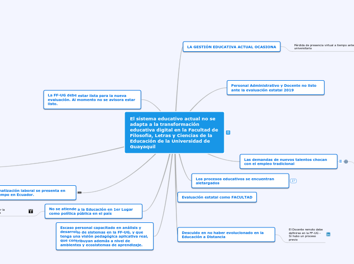 ÁRBOL DE PROBLEMAS - El sistema educativo no se adapta a la transformación educativa digital en la Facultad de Filosofía, Letras y Ciencias de la Educación en la Universidad de Guayaquil