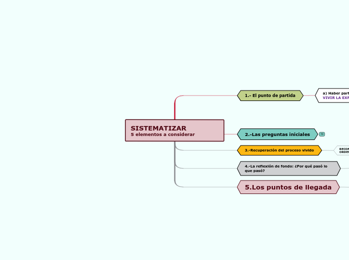 SISTEMATIZAR                   5 elementos a considerar