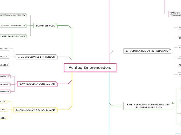 Actitud Emprendedora