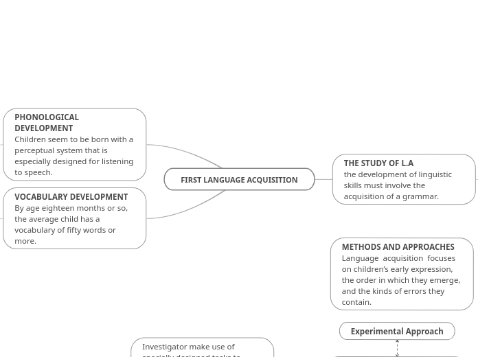 FIRST LANGUAGE ACQUISITION- mindmap