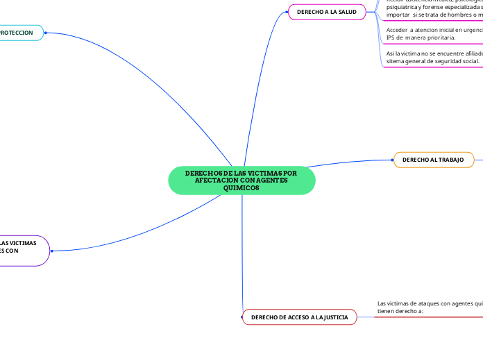 DERECHOS DE LAS VICTIMAS POR AFECTACION CON AGENTES QUIMICOS 