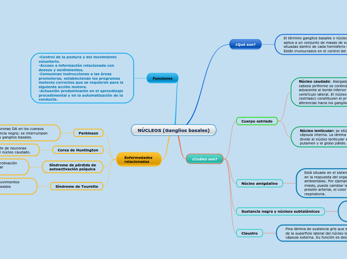 NÚCLEOS (Ganglios basales)
