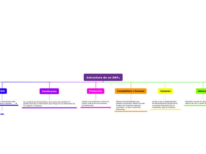 Estructura de un ERP