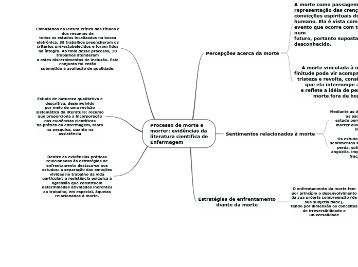 Processo de morte e morrer: evidências da literatura científica de Enfermagem