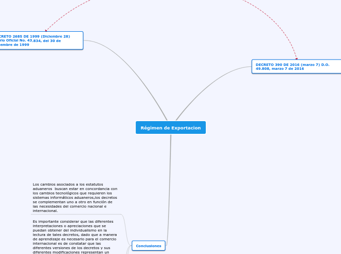 Régimen de Exportacion