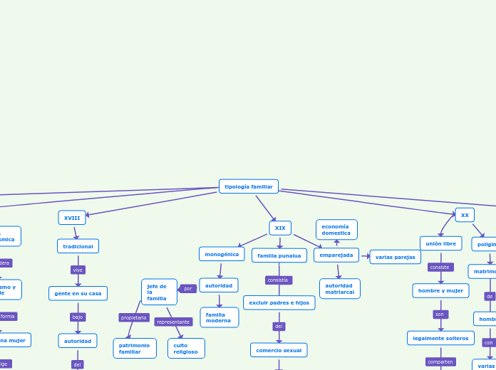 tipología familiar